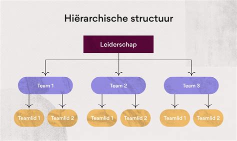 Infographic die de hiërarchische structuur van een archiefinventaris uitlegt.