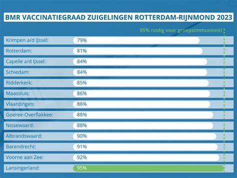 Infographic die de vaccinatiegraad per specifieke kerkelijke denominatie binnen de reformatorische gemeenschap visualiseert.