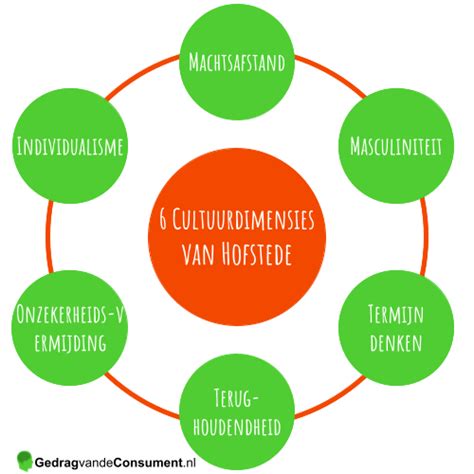 Infographic met de vijf culturele dimensies van Hofstede