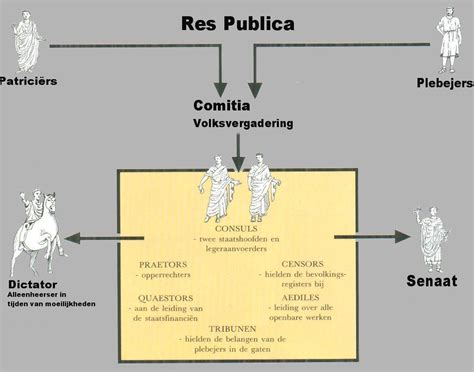 schema van de vier ambten binnen de calvinistische kerkstructuur