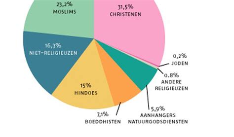 Infographic die het verschil tussen geloof en religie visualiseert.